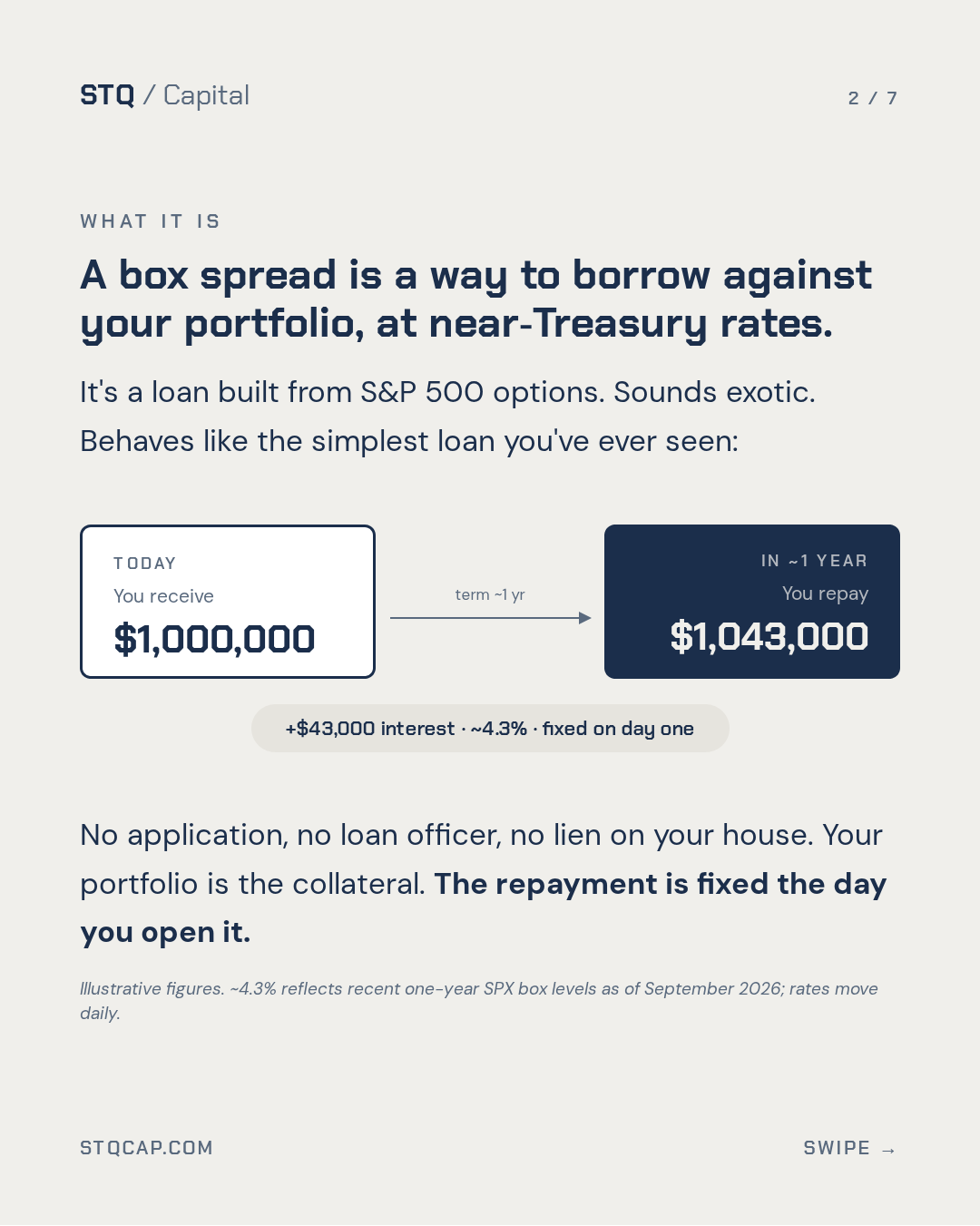 What it is: a loan built from S&P 500 options at near-Treasury rates