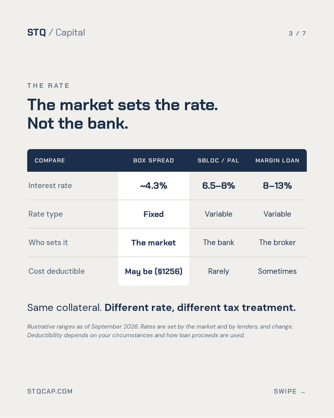 The rate: set by the market, not the bank