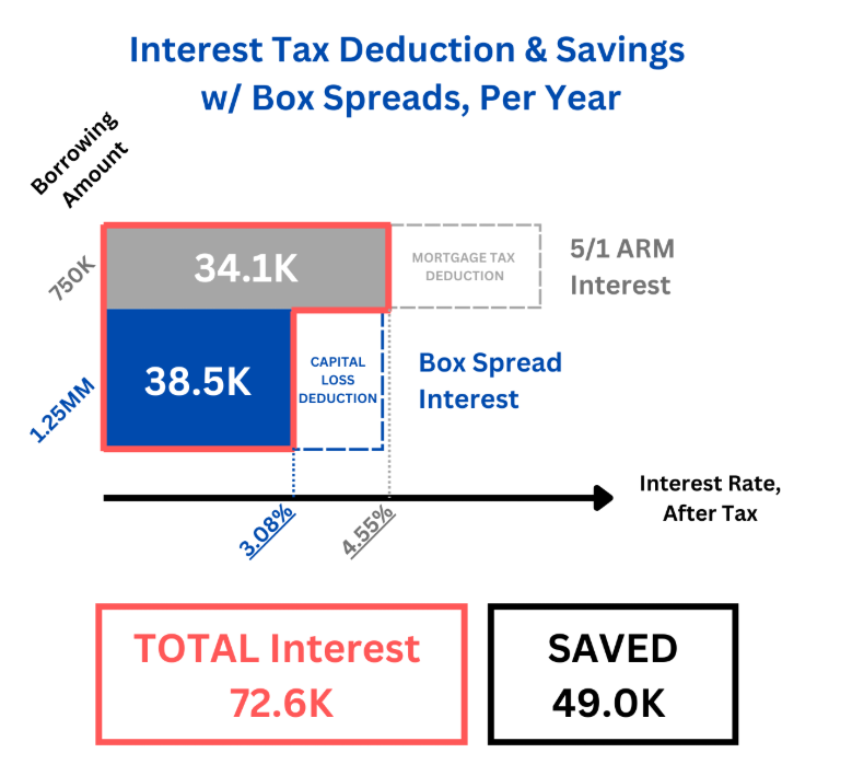 Interest tax deduction and savings with box spreads, per year. A $750,000 mortgage tranche costs $34.1K after tax at a 4.55% rate; a $1.25MM box spread tranche costs $38.5K after tax at a 3.08% rate; total interest is $72.6K versus a straight mortgage, saving $49.0K per year.